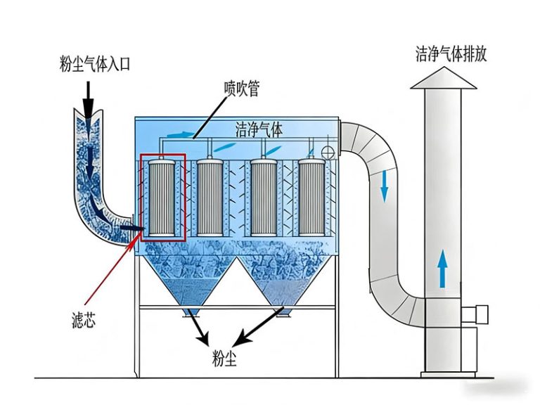 Cartridge dust collector 2 1772881446 Working Principle of Filter Cylinder Dust Collector